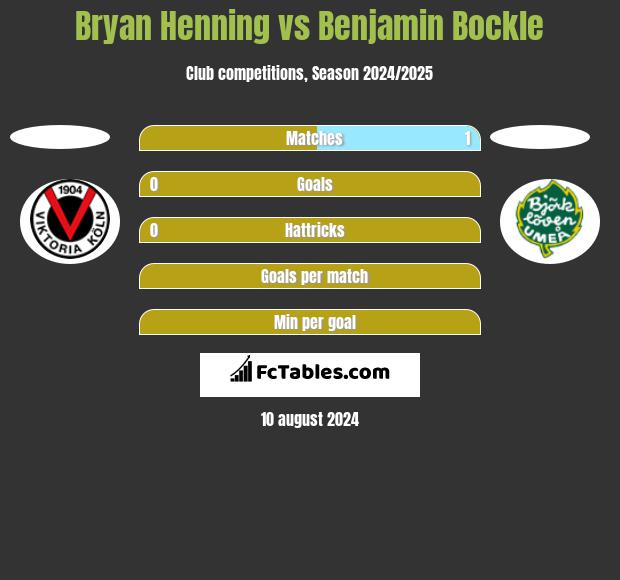 Bryan Henning vs Benjamin Bockle h2h player stats