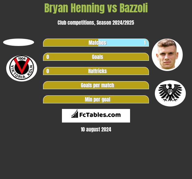 Bryan Henning vs Bazzoli h2h player stats