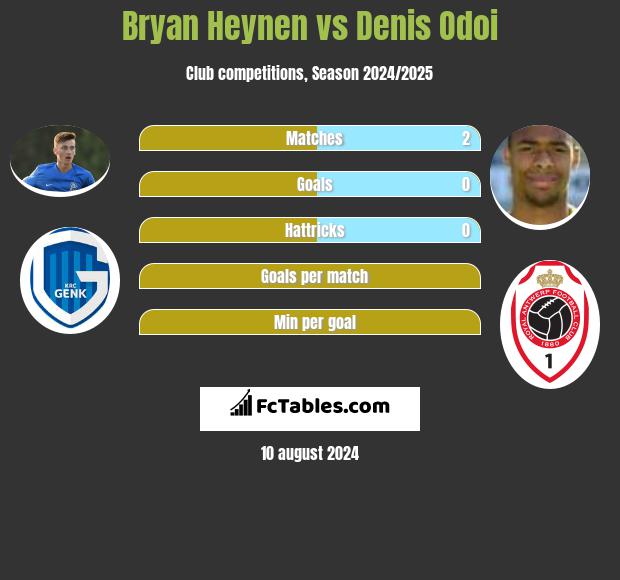 Bryan Heynen vs Denis Odoi h2h player stats