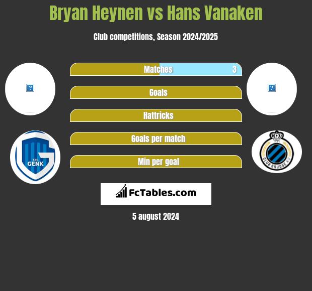 Bryan Heynen vs Hans Vanaken h2h player stats