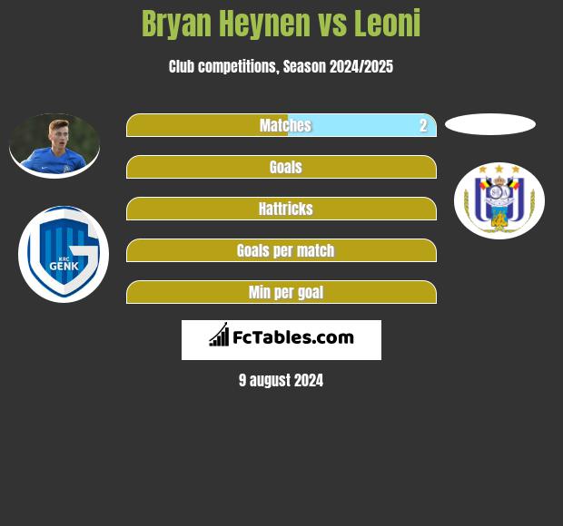 Bryan Heynen vs Leoni h2h player stats