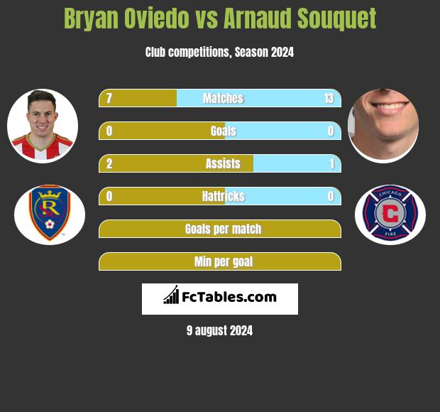 Bryan Oviedo vs Arnaud Souquet h2h player stats