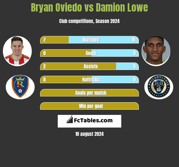 Bryan Oviedo vs Damion Lowe h2h player stats