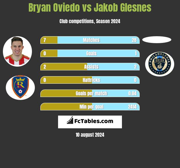 Bryan Oviedo vs Jakob Glesnes h2h player stats