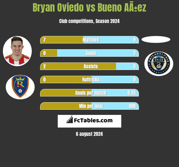 Bryan Oviedo vs Bueno AÃ±ez h2h player stats