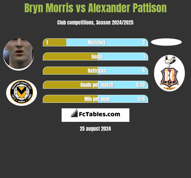 Bryn Morris vs Alexander Pattison h2h player stats