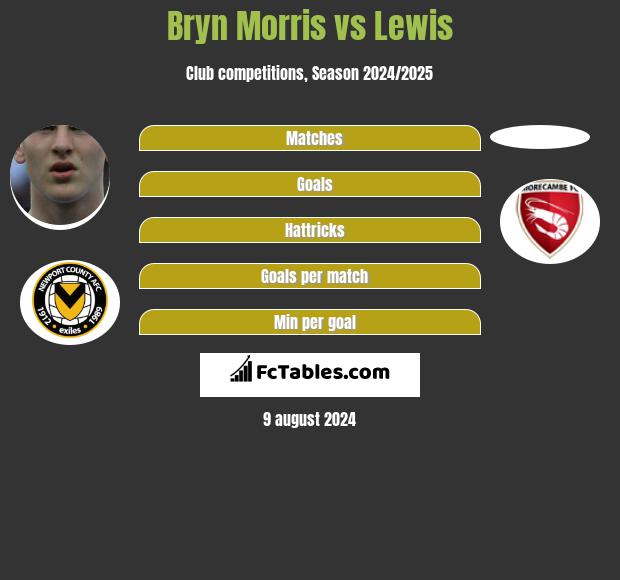 Bryn Morris vs Lewis h2h player stats