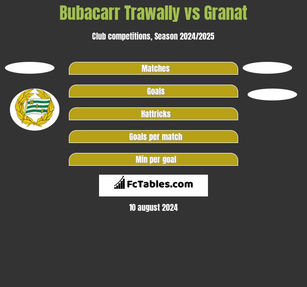 Bubacarr Trawally vs Granat h2h player stats