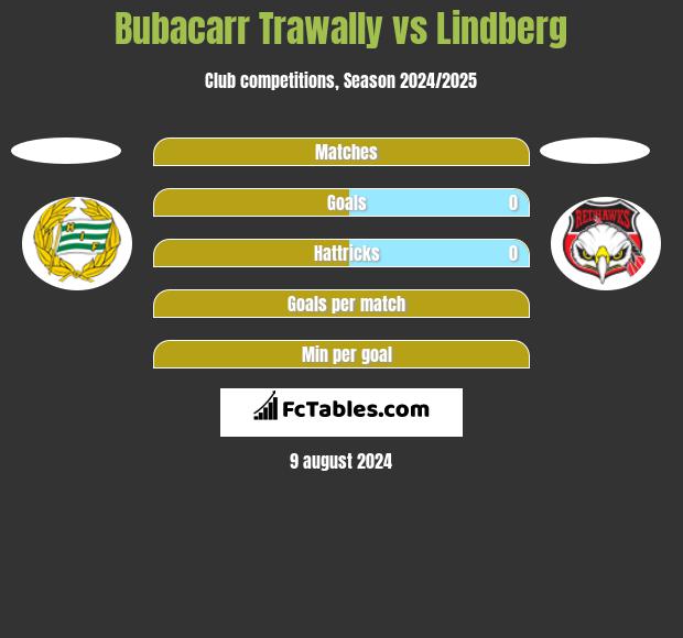 Bubacarr Trawally vs Lindberg h2h player stats