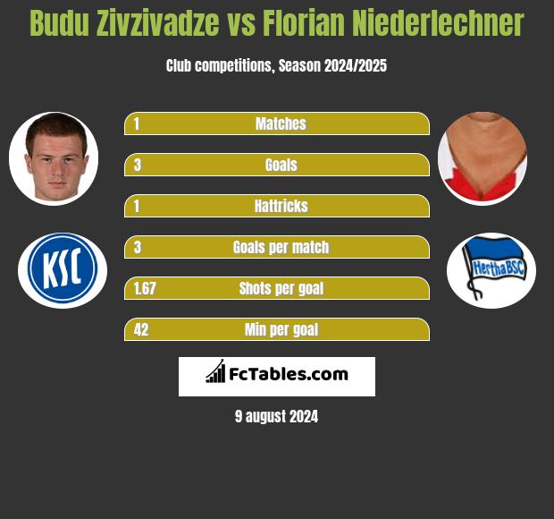 Budu Zivzivadze vs Florian Niederlechner h2h player stats