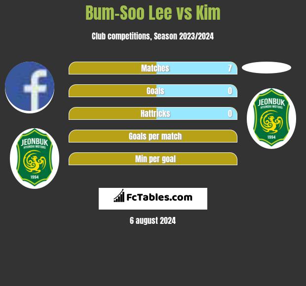 Bum-Soo Lee vs Kim h2h player stats