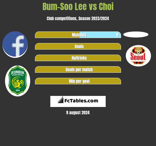 Bum-Soo Lee vs Choi h2h player stats