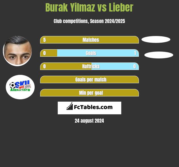 Burak Yilmaz vs Lieber h2h player stats