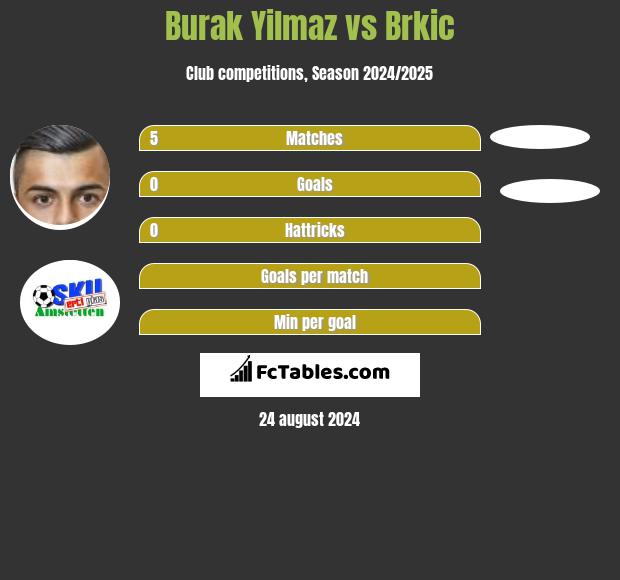 Burak Yilmaz vs Brkic h2h player stats