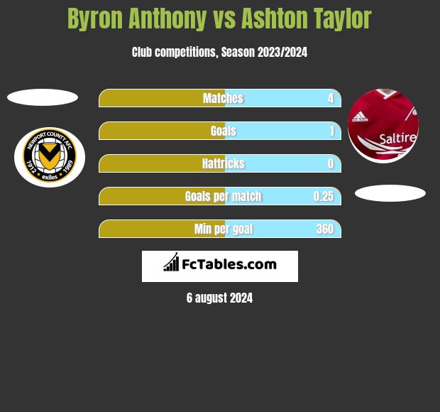 Byron Anthony vs Ashton Taylor h2h player stats