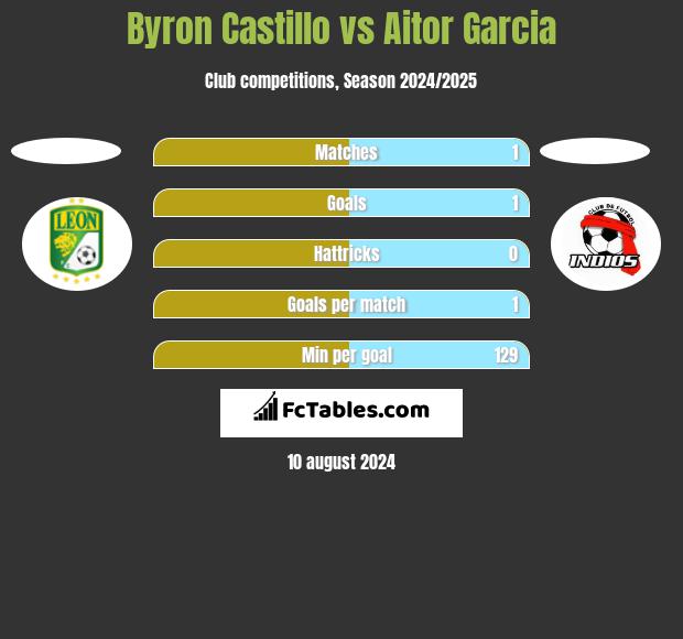 Byron Castillo vs Aitor Garcia h2h player stats