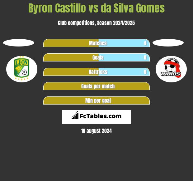 Byron Castillo vs da Silva Gomes h2h player stats