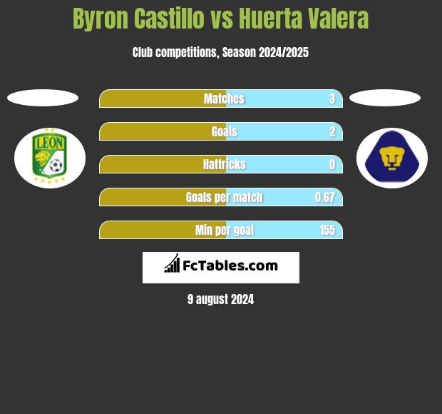 Byron Castillo vs Huerta Valera h2h player stats