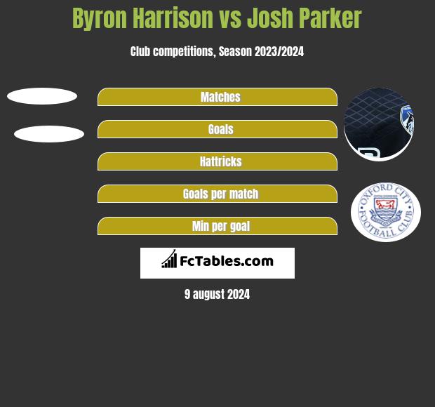 Byron Harrison vs Josh Parker h2h player stats