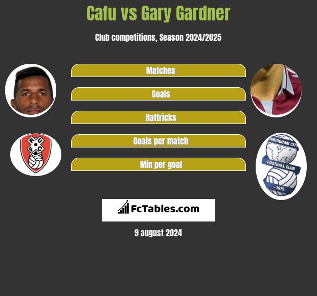 Cafu vs Gary Gardner h2h player stats