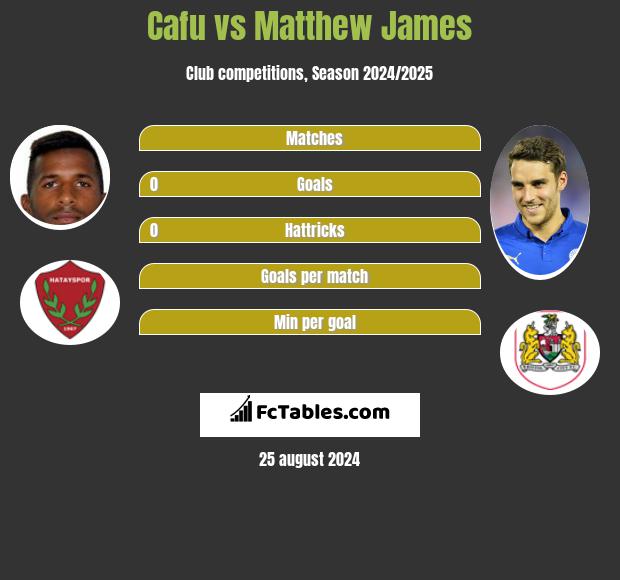 Cafu vs Matthew James h2h player stats