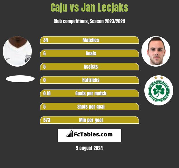 Caju vs Jan Lecjaks h2h player stats