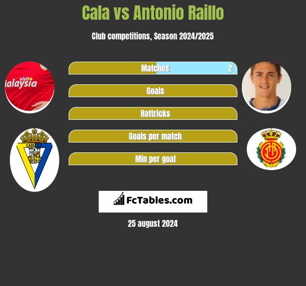 Cala vs Antonio Raillo h2h player stats