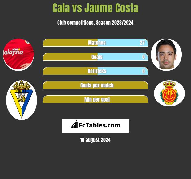 Cala vs Jaume Costa h2h player stats