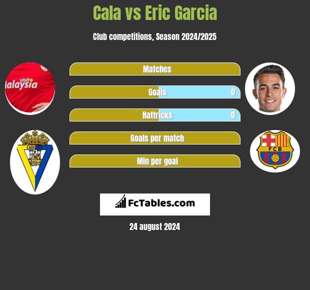 Cala vs Eric Garcia h2h player stats