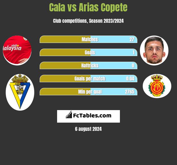 Cala vs Arias Copete h2h player stats