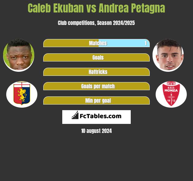 Caleb Ekuban vs Andrea Petagna h2h player stats