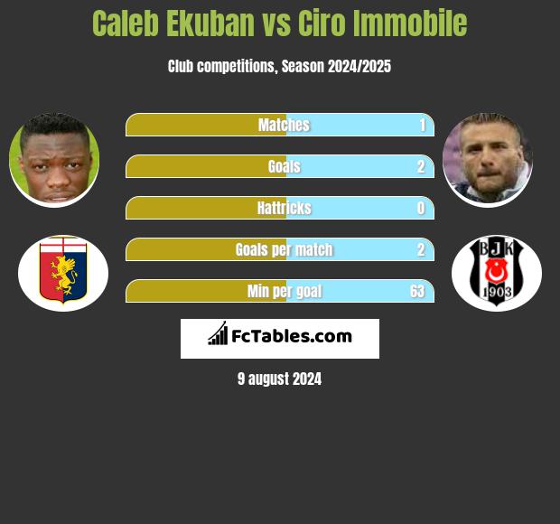 Caleb Ekuban vs Ciro Immobile h2h player stats