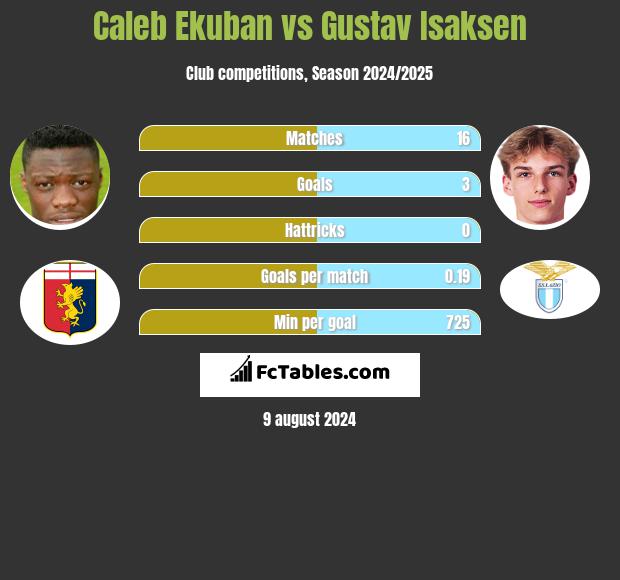 Caleb Ekuban vs Gustav Isaksen h2h player stats