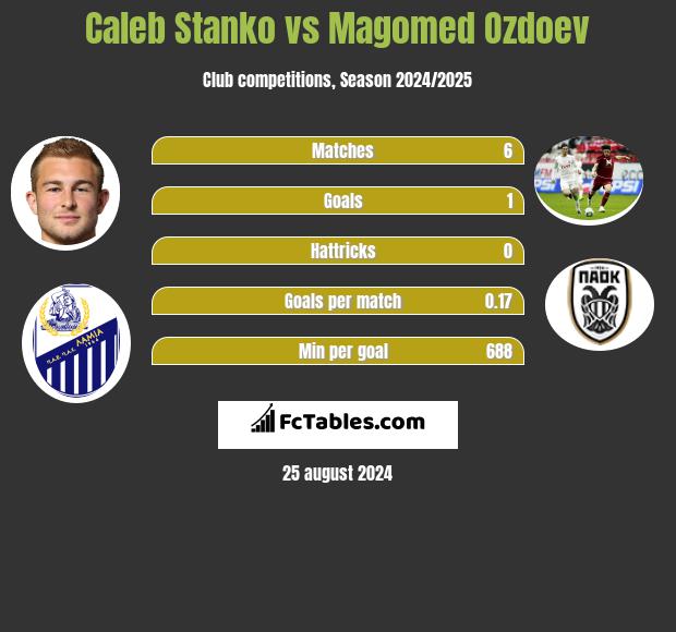 Caleb Stanko vs Magomed Ozdoev h2h player stats