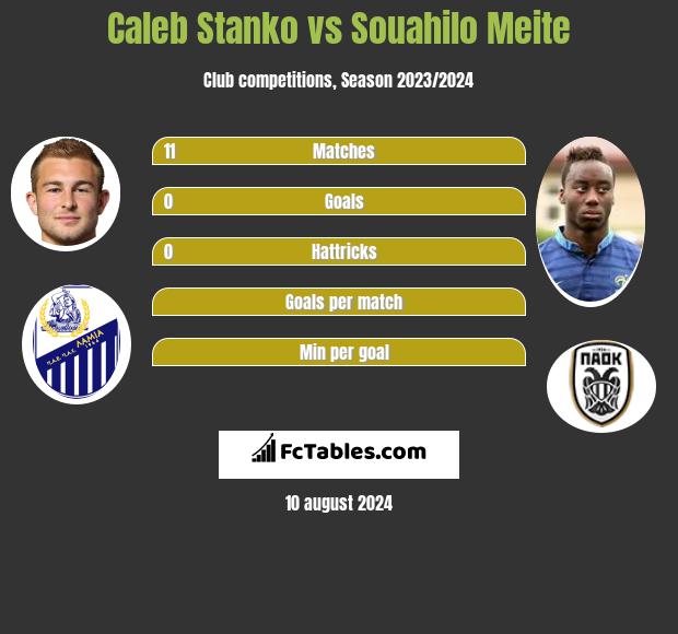 Caleb Stanko vs Souahilo Meite h2h player stats