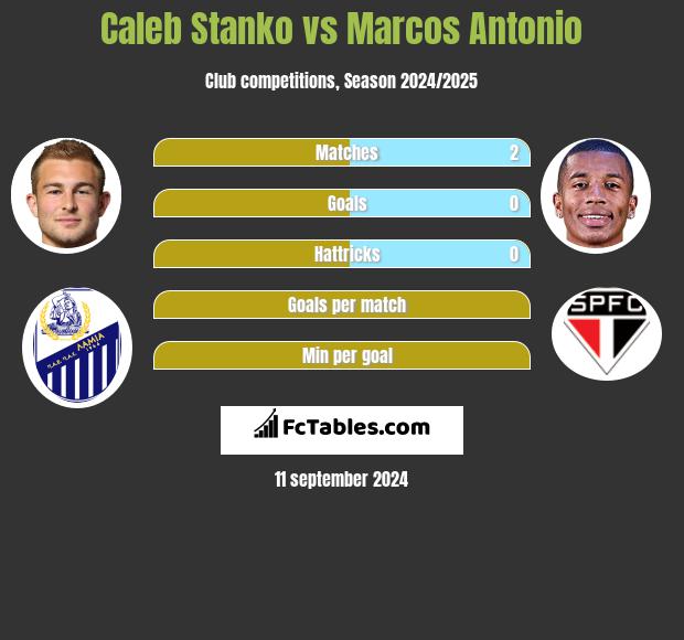 Caleb Stanko vs Marcos Antonio h2h player stats