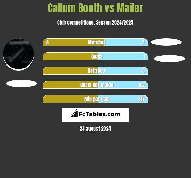 Callum Booth vs Mailer h2h player stats