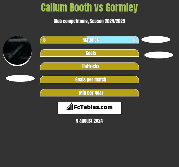 Callum Booth vs Gormley h2h player stats