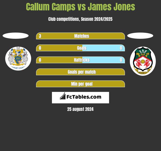 Callum Camps vs James Jones h2h player stats