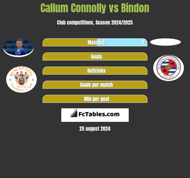 Callum Connolly vs Bindon h2h player stats