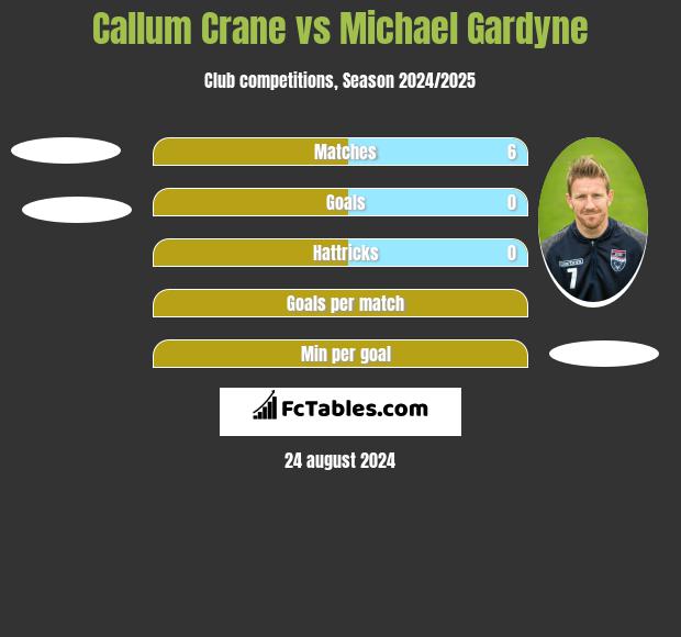 Callum Crane vs Michael Gardyne h2h player stats