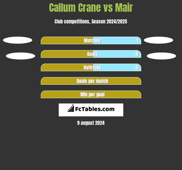 Callum Crane vs Mair h2h player stats