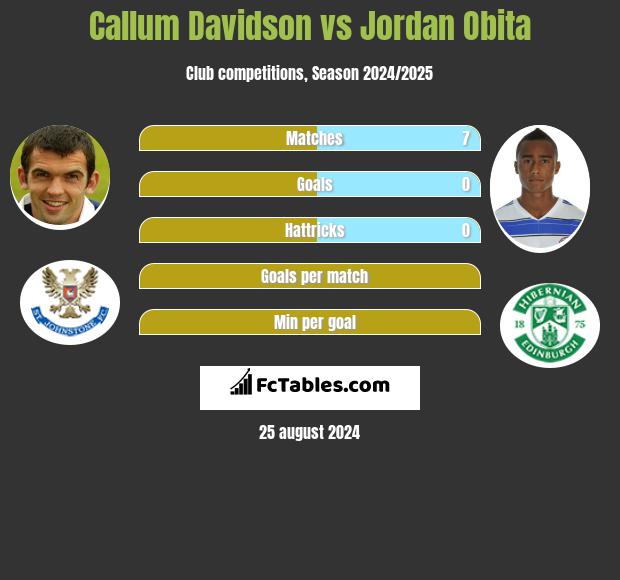 Callum Davidson vs Jordan Obita h2h player stats