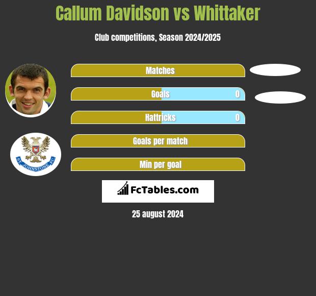 Callum Davidson vs Whittaker h2h player stats