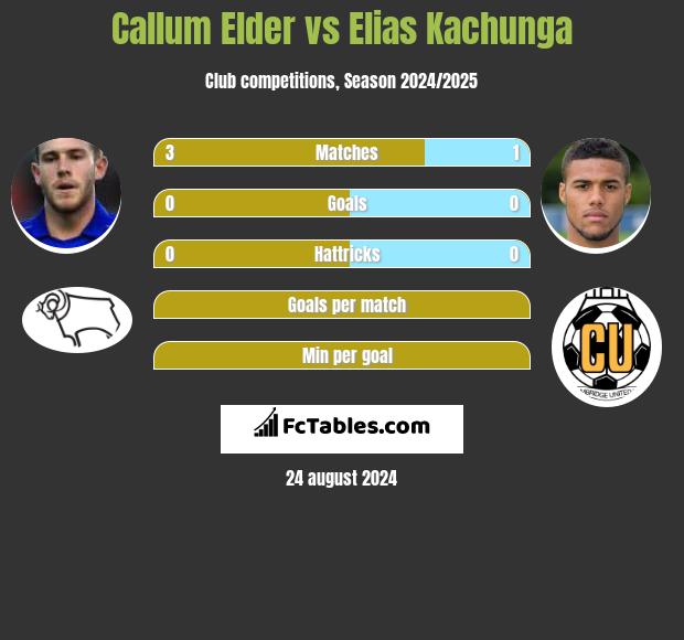 Callum Elder vs Elias Kachunga h2h player stats