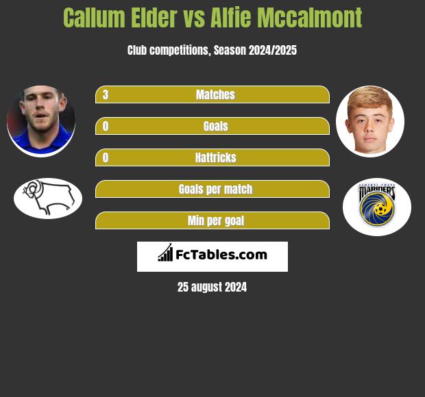 Callum Elder vs Alfie Mccalmont h2h player stats