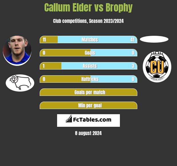 Callum Elder vs Brophy h2h player stats