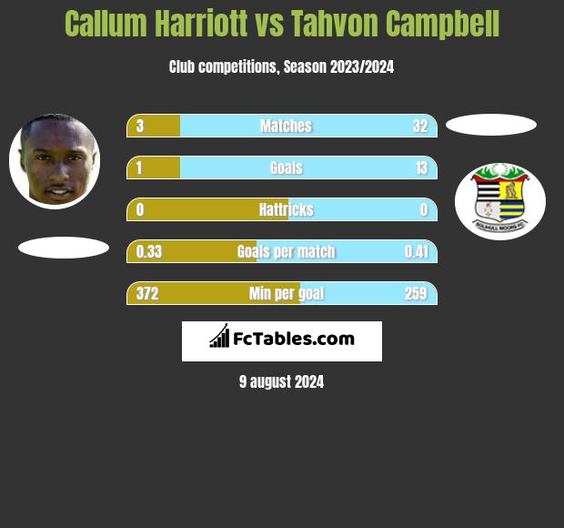 Callum Harriott vs Tahvon Campbell h2h player stats