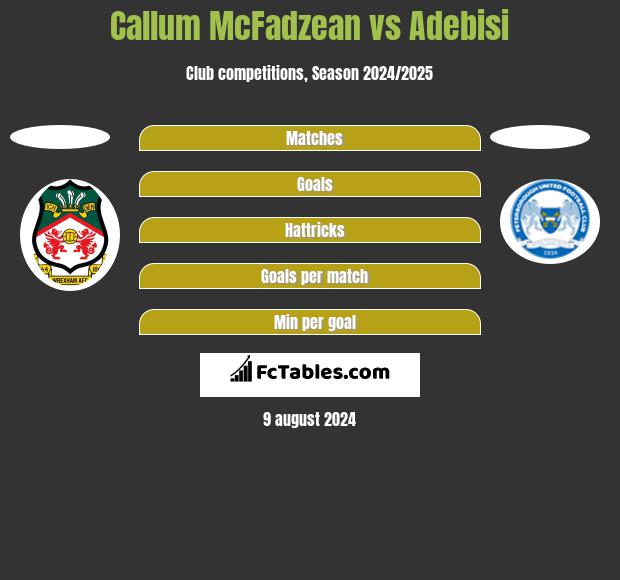 Callum McFadzean vs Adebisi h2h player stats