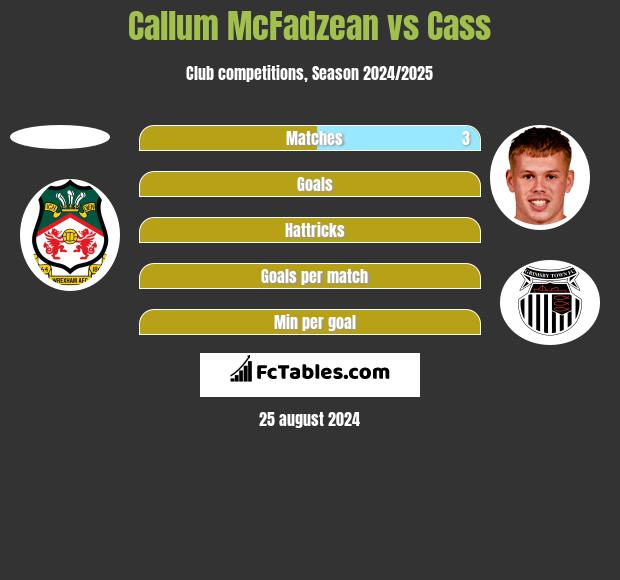 Callum McFadzean vs Cass h2h player stats